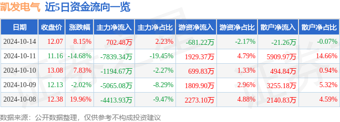 凯发电气（300407）10月14日主力资金净买入70248万元